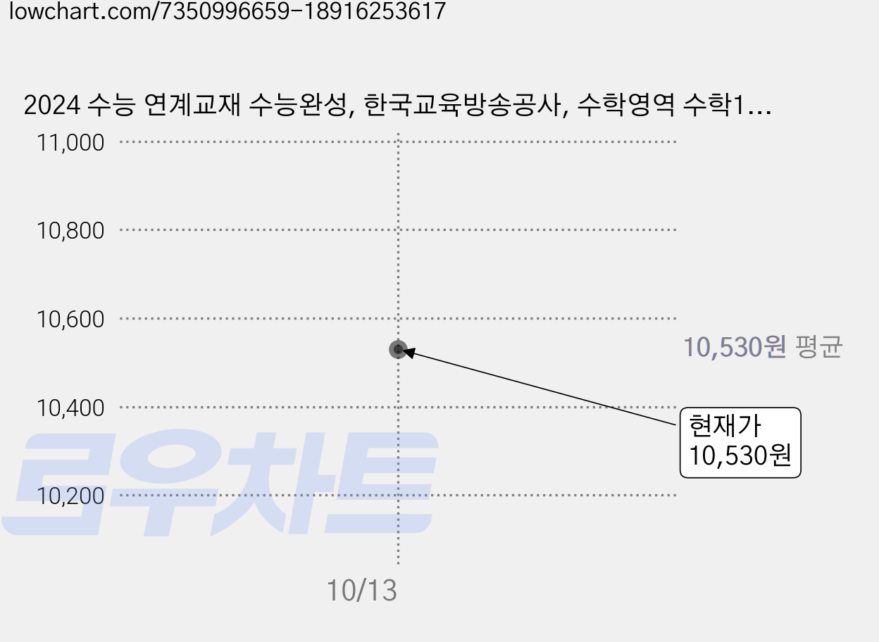 2024 수능 연계교재 수능완성, 한국교육방송공사, 수학영역 수학1.수학 2.기하 가격 변동 차트, 현재가 10,530원