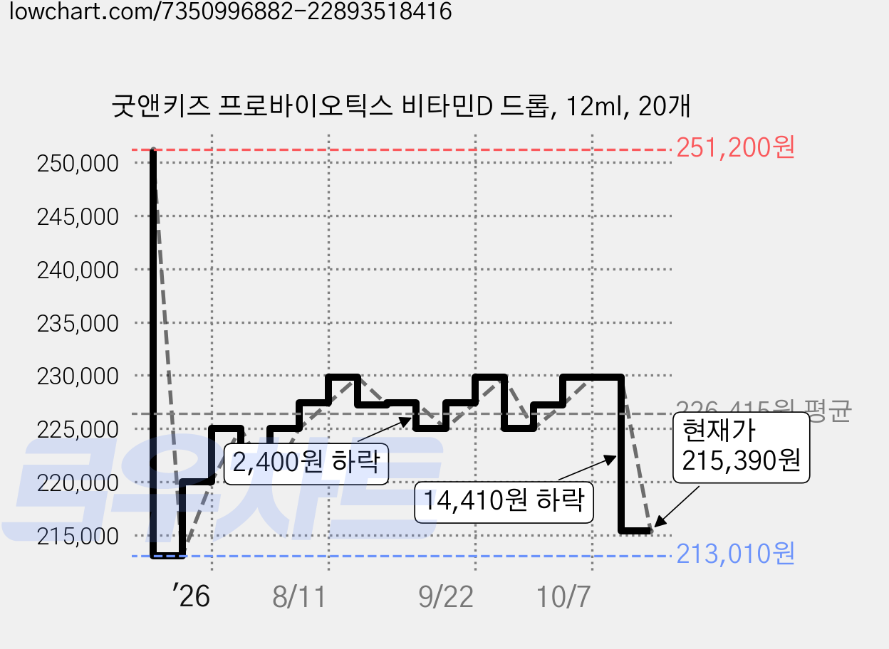 굿앤키즈 프로바이오틱스 비타민D 드롭, 12ml, 20개 가격 변동 차트, 현재가 215,390원, 관측 최저가 213,010원