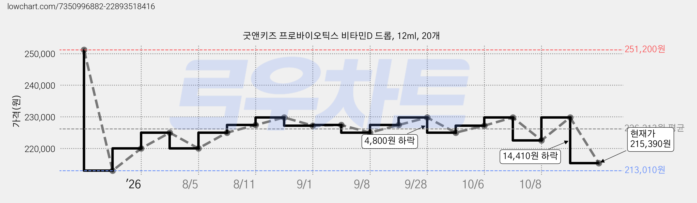 굿앤키즈 프로바이오틱스 비타민D 드롭, 12ml, 20개 가격 변동 차트, 현재가 215,390원, 관측 최저가 213,010원