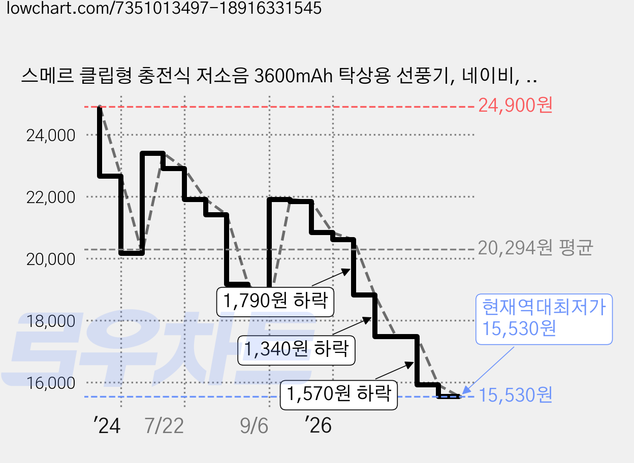 스메르 클립형 충전식 저소음 3600mAh 탁상용 선풍기, 네이비, 1개 가격 변동 차트, 현재가 15,530원, 역대최저가