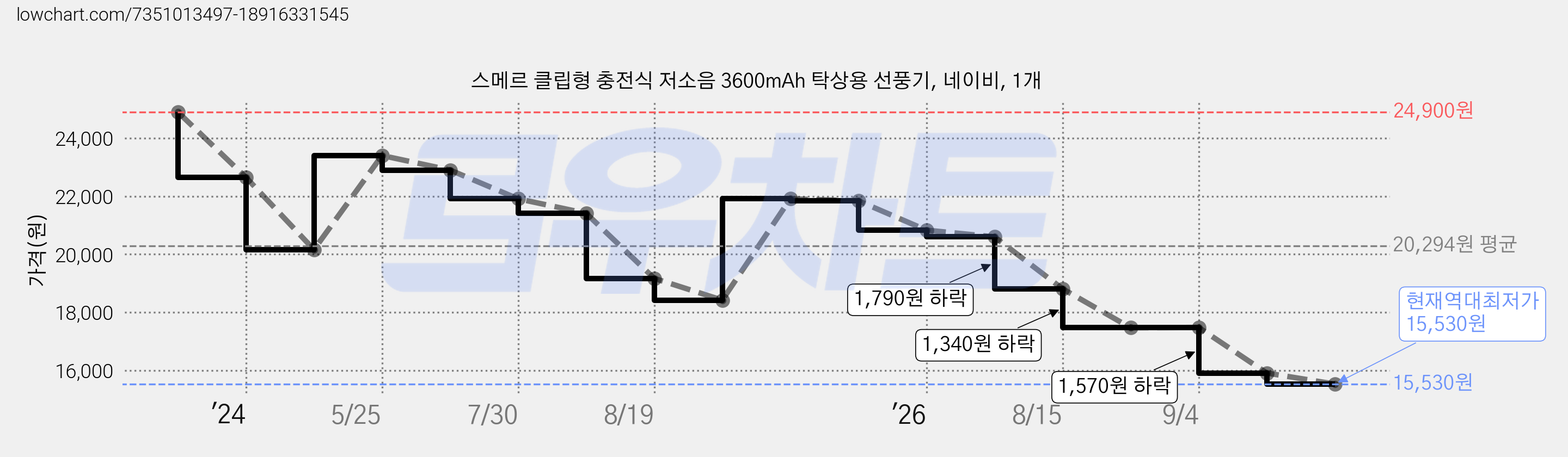 스메르 클립형 충전식 저소음 3600mAh 탁상용 선풍기, 네이비, 1개 가격 변동 차트, 현재가 15,530원, 역대최저가