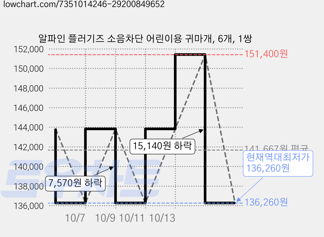 알파인 플러기즈 소음차단 어린이용 귀마개, 6개, 1쌍 가격 변동 차트, 현재가 136,260원, 역대최저가