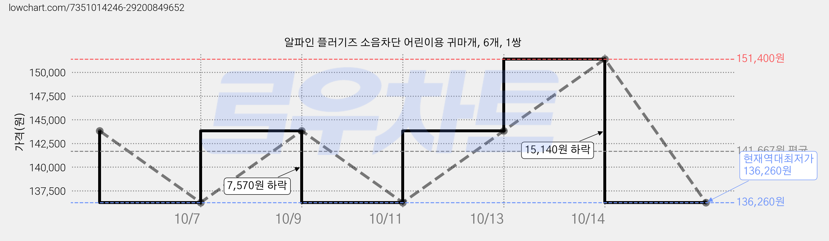 알파인 플러기즈 소음차단 어린이용 귀마개, 6개, 1쌍 가격 변동 차트, 현재가 136,260원, 역대최저가