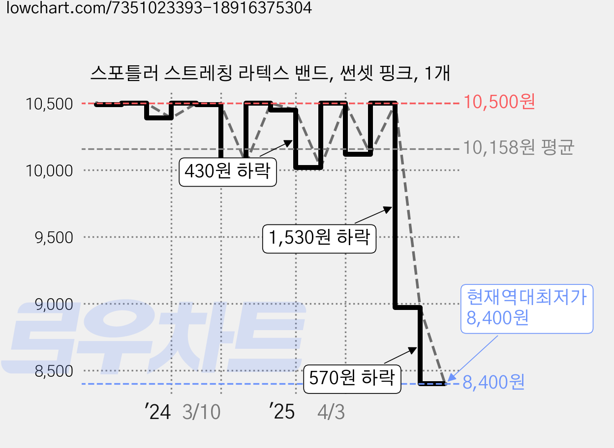 스포틀러 스트레칭 라텍스 밴드, 썬셋 핑크, 1개 가격 변동 차트, 현재가 8,400원, 역대최저가