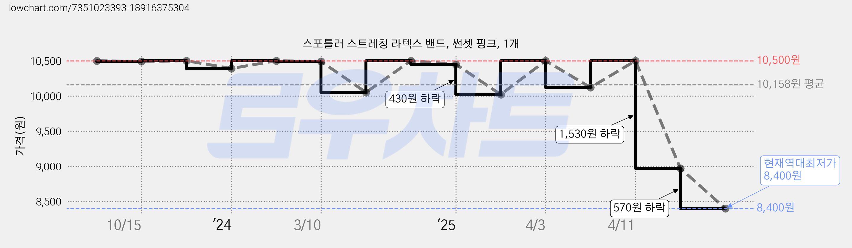 스포틀러 스트레칭 라텍스 밴드, 썬셋 핑크, 1개 가격 변동 차트, 현재가 8,400원, 역대최저가