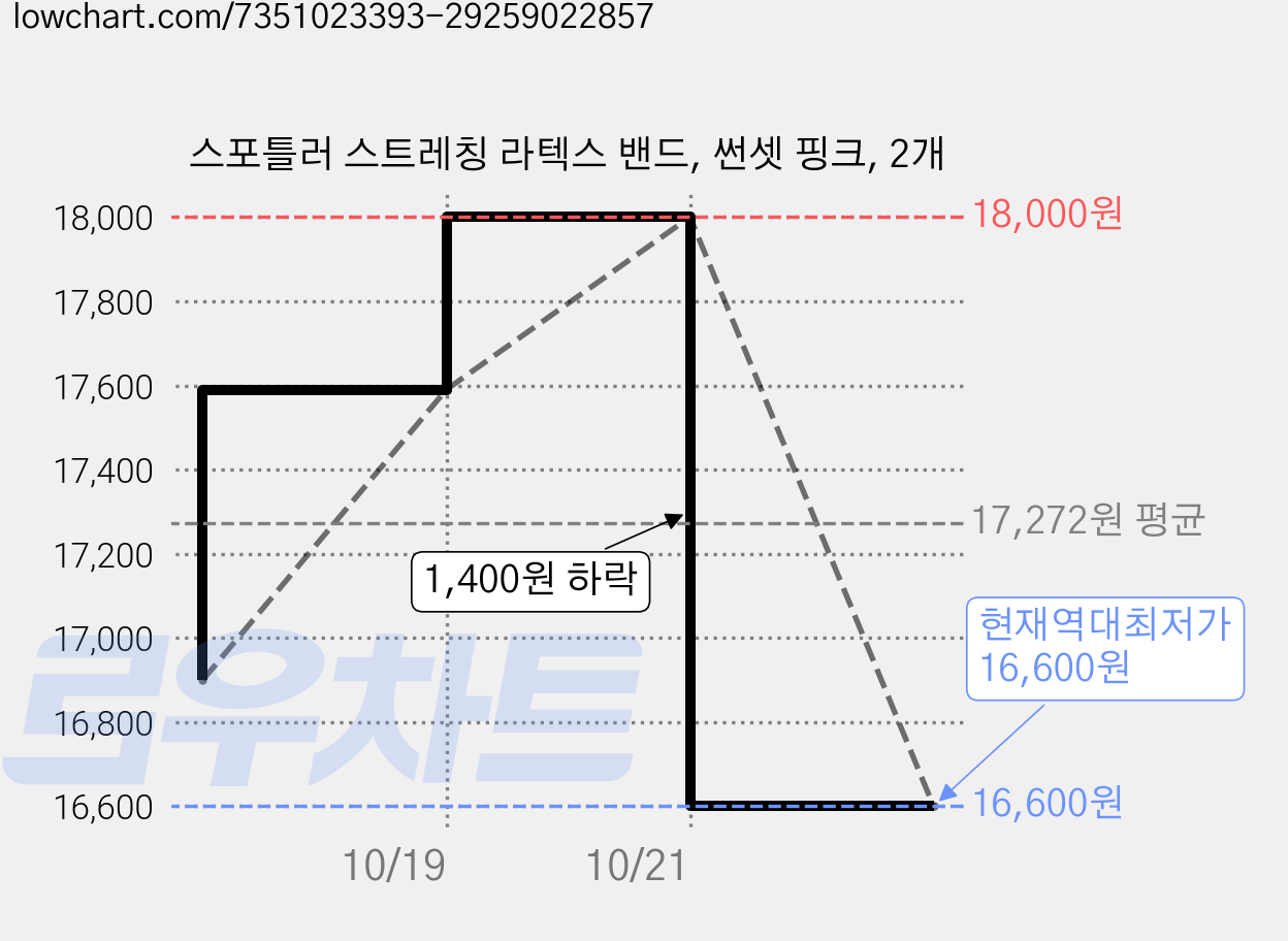 스포틀러 스트레칭 라텍스 밴드, 썬셋 핑크, 2개 가격 변동 차트, 현재가 16,600원, 역대최저가