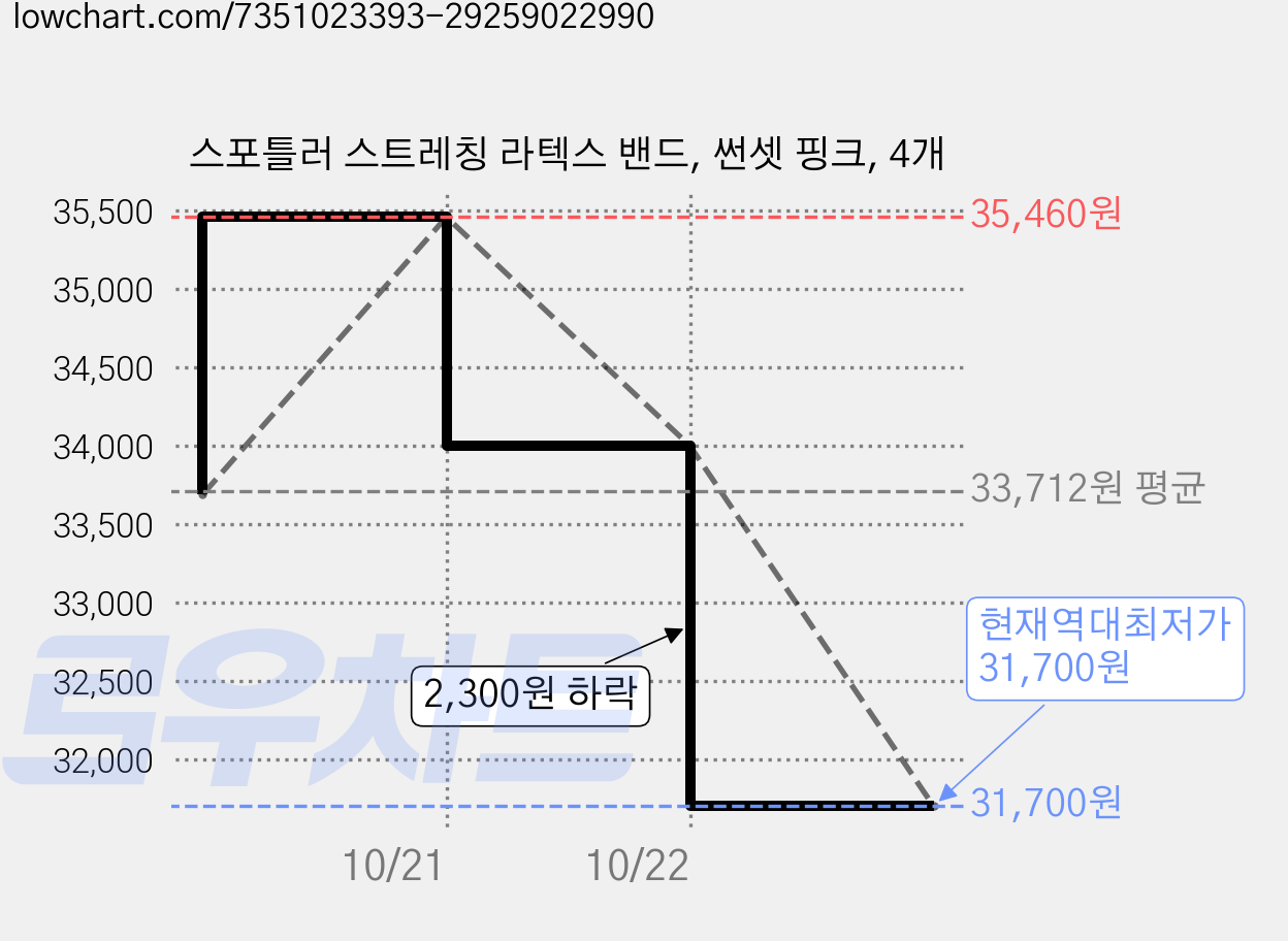 스포틀러 스트레칭 라텍스 밴드, 썬셋 핑크, 4개 가격 변동 차트, 현재가 31,700원, 역대최저가