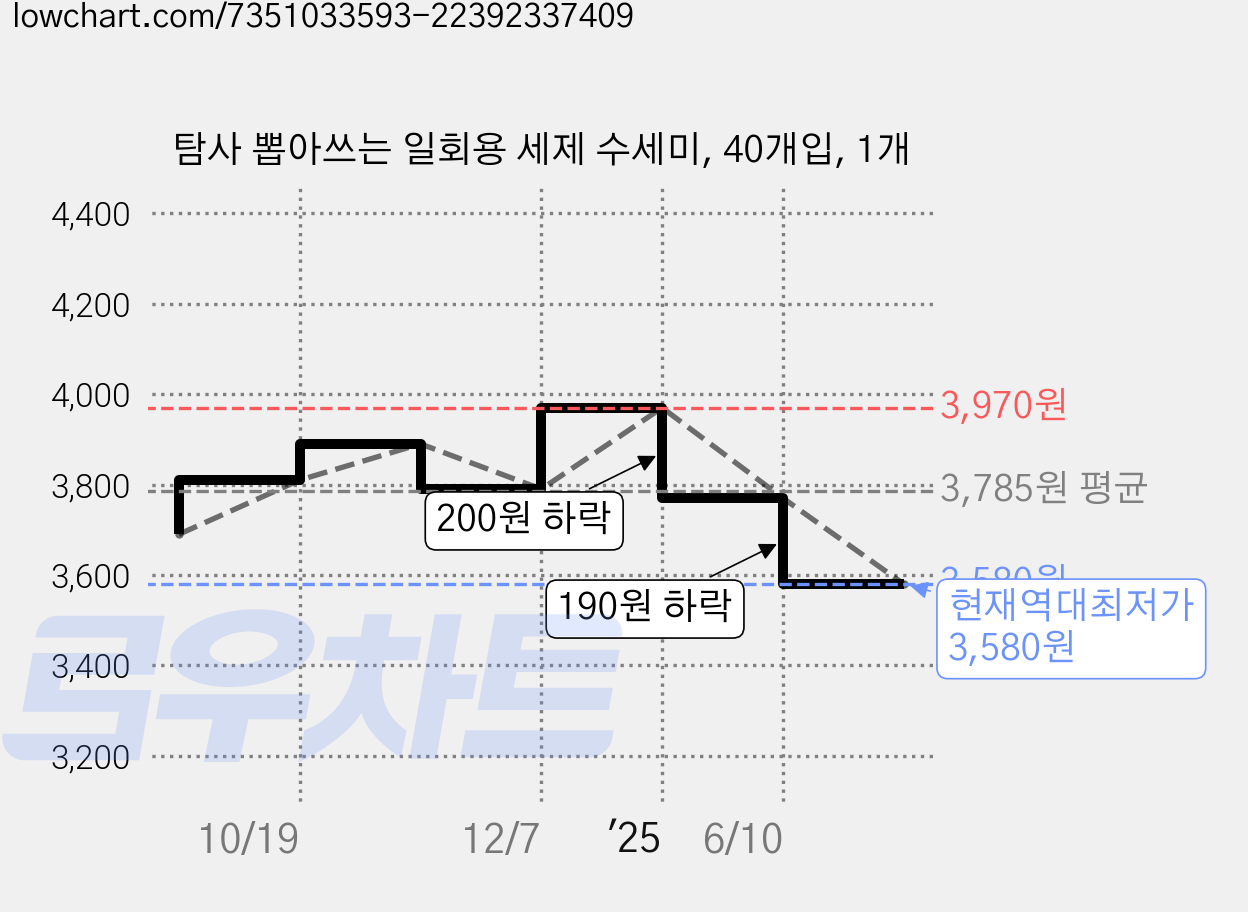 탐사 뽑아쓰는 일회용 세제 수세미, 40개입, 1개 가격 변동 차트, 현재가 3,580원, 역대최저가