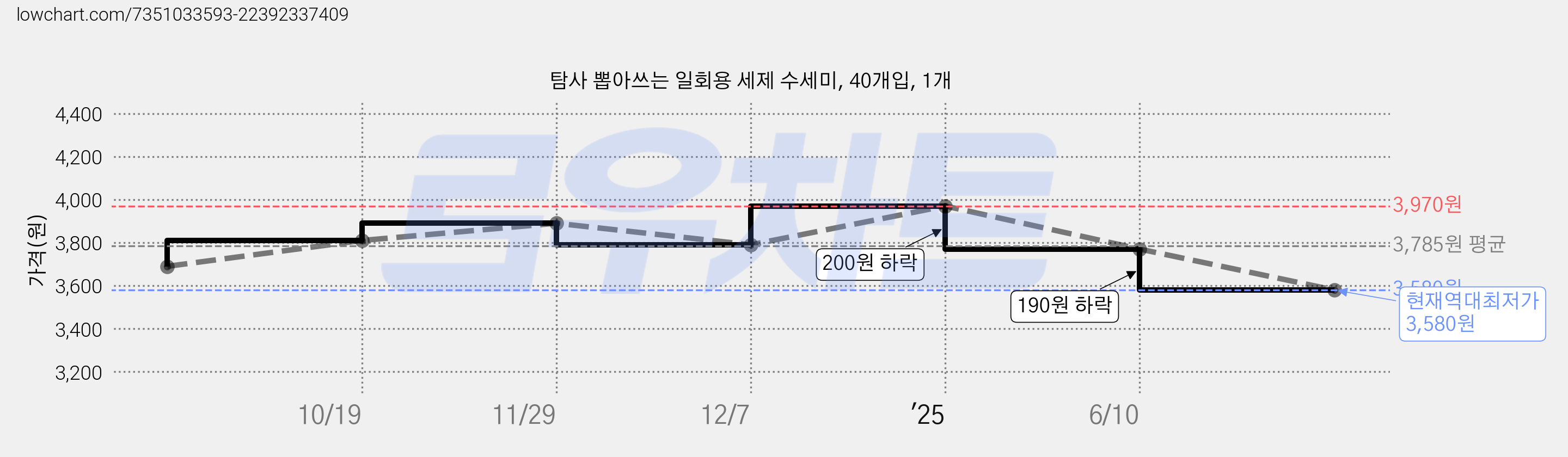 탐사 뽑아쓰는 일회용 세제 수세미, 40개입, 1개 가격 변동 차트, 현재가 3,580원, 역대최저가