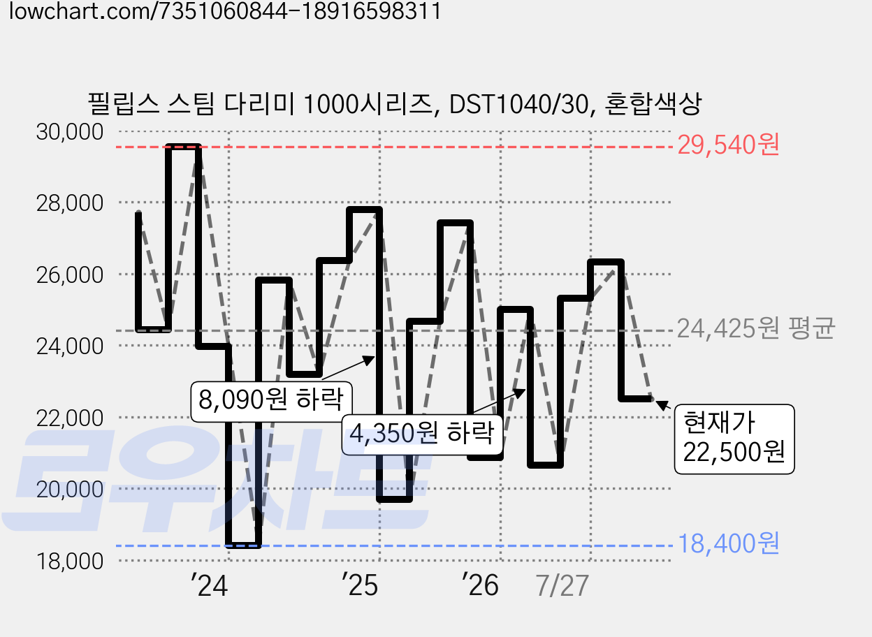 필립스 스팀 다리미 1000시리즈, DST1040/30, 혼합색상 가격 변동 차트, 현재가 22,500원, 관측 최저가 18,400원