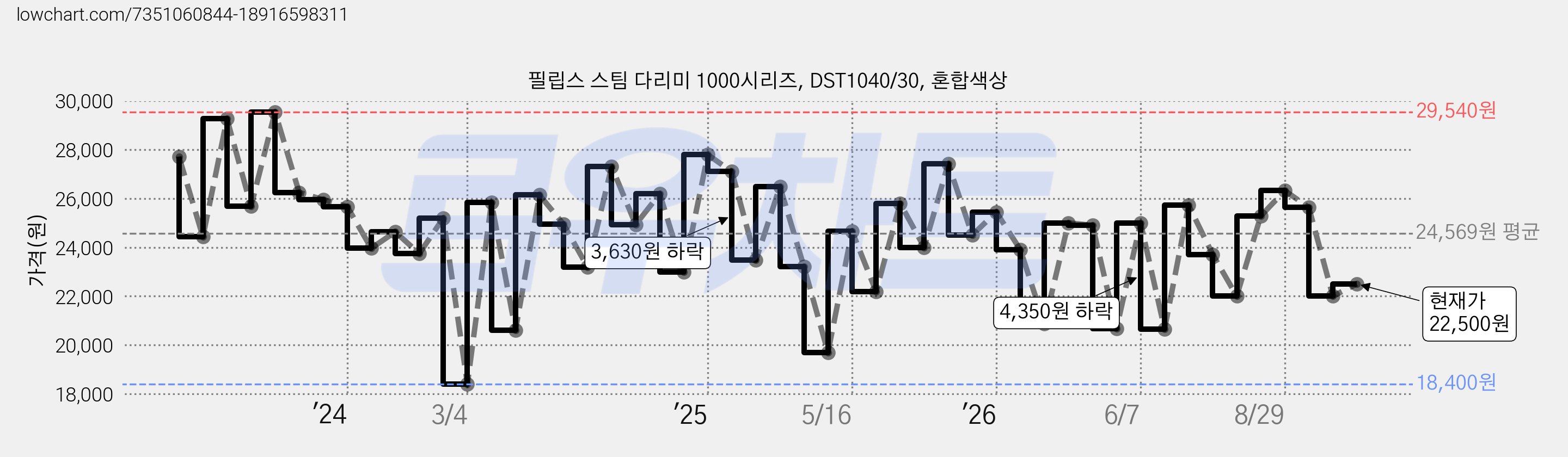 필립스 스팀 다리미 1000시리즈, DST1040/30, 혼합색상 가격 변동 차트, 현재가 22,500원, 관측 최저가 18,400원