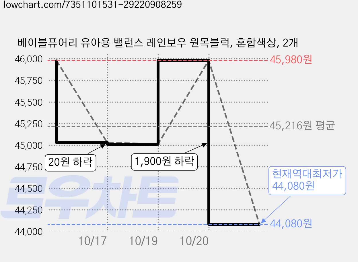 베이블퓨어리 유아용 밸런스 레인보우 원목블럭, 혼합색상, 2개 가격 변동 차트, 현재가 44,080원, 역대최저가