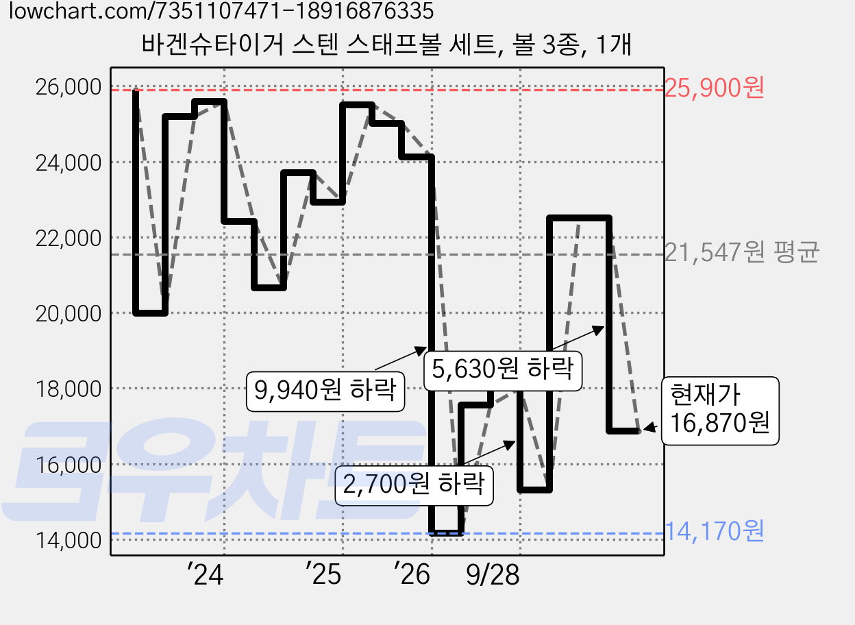 바겐슈타이거 스텐 스태프볼 세트, 볼 3종, 1개 가격 변동 차트, 현재가 16,870원, 관측 최저가 14,170원