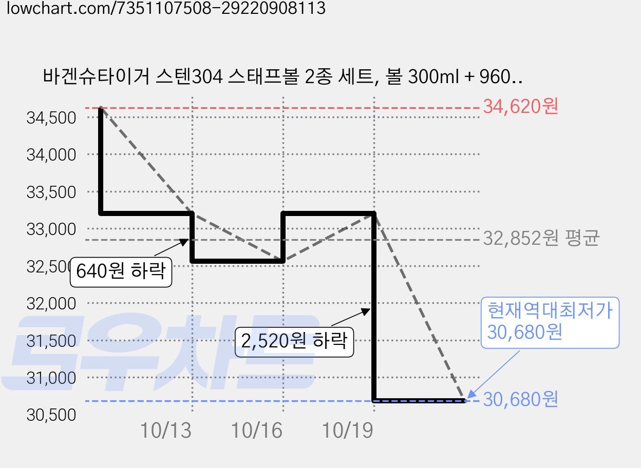 바겐슈타이거 스텐304 스태프볼 2종 세트, 볼 300ml + 960ml, 2개 가격 변동 차트, 현재가 30,680원, 역대최저가