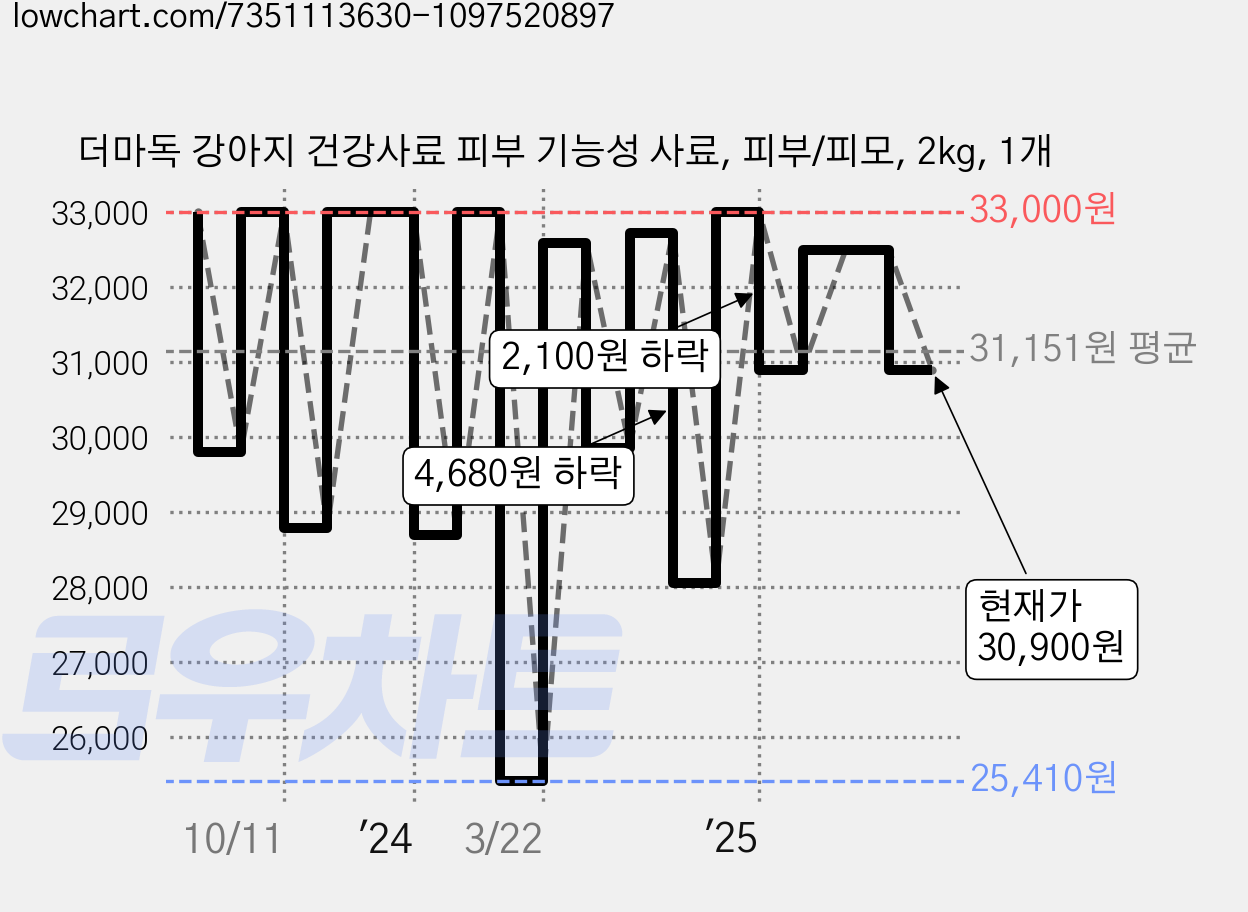 더마독 강아지 건강사료 피부 기능성 사료, 피부/피모, 2kg, 1개 가격 변동 차트, 현재가 30,900원, 관측 최저가 22,750원