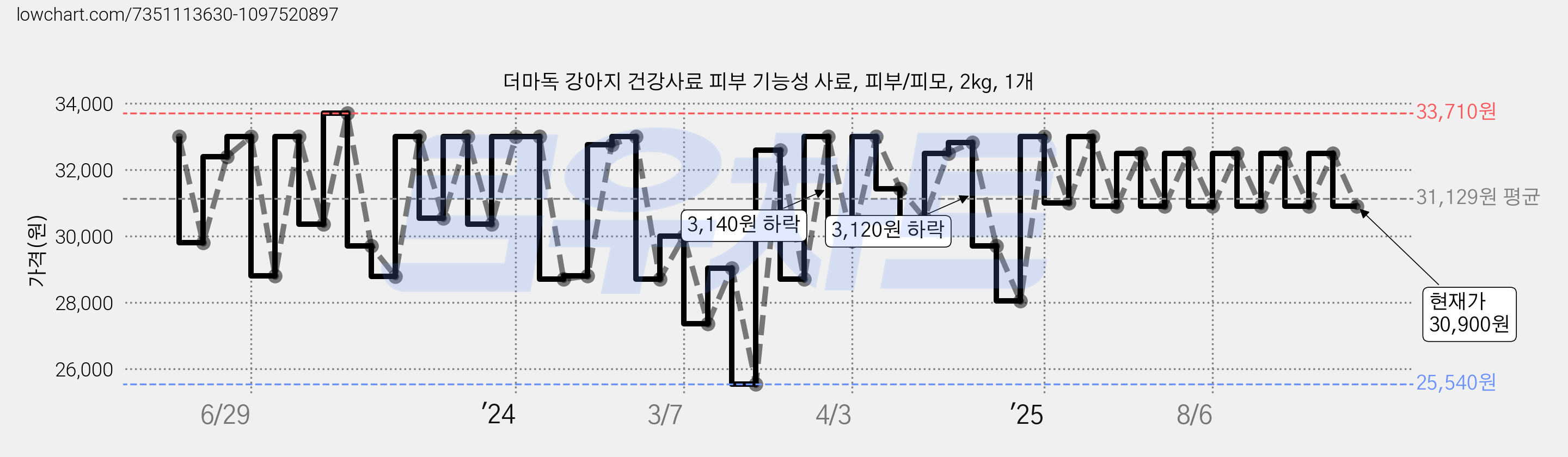 더마독 강아지 건강사료 피부 기능성 사료, 피부/피모, 2kg, 1개 가격 변동 차트, 현재가 30,900원, 관측 최저가 22,750원