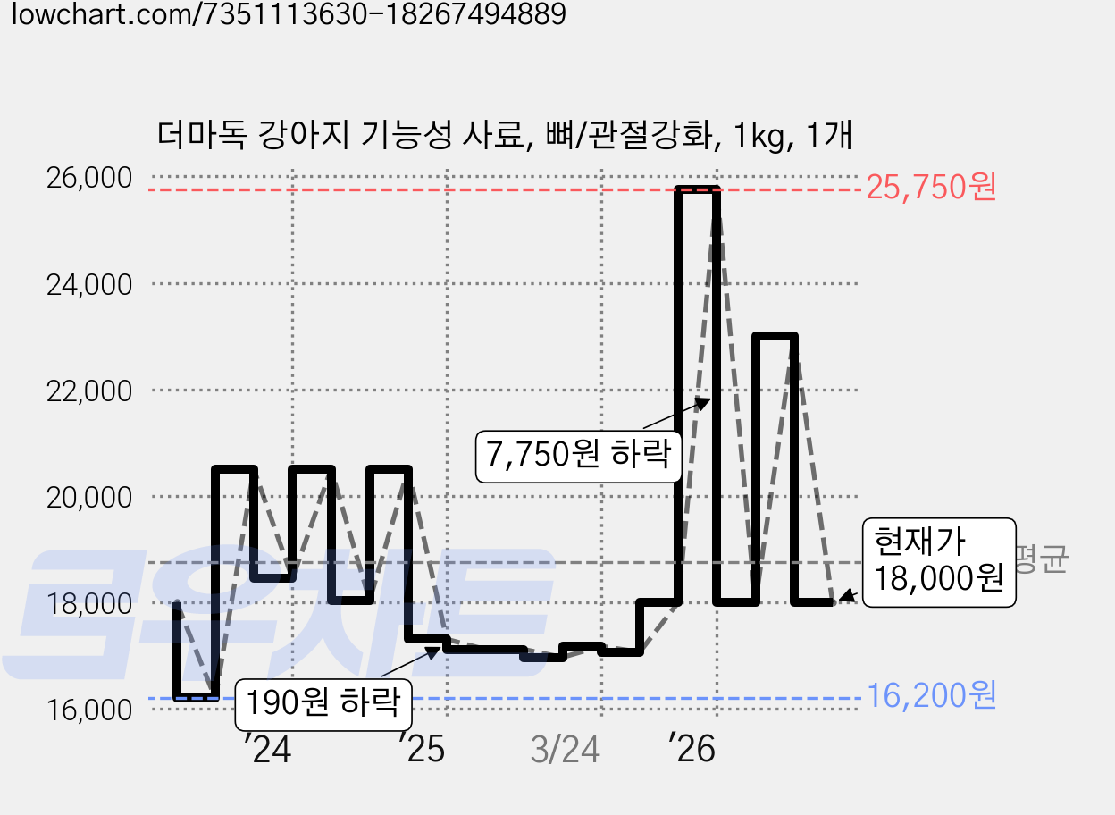 더마독 강아지 기능성 사료, 뼈/관절강화, 1kg, 1개 가격 변동 차트, 현재가 18,000원, 관측 최저가 16,200원