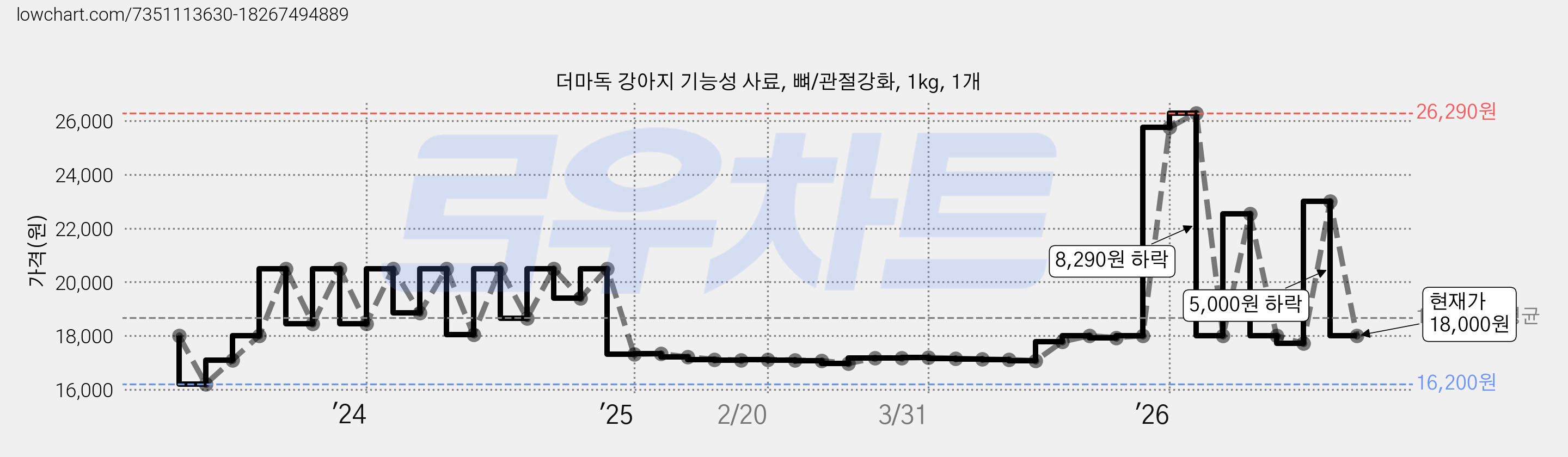 더마독 강아지 기능성 사료, 뼈/관절강화, 1kg, 1개 가격 변동 차트, 현재가 18,000원, 관측 최저가 16,200원