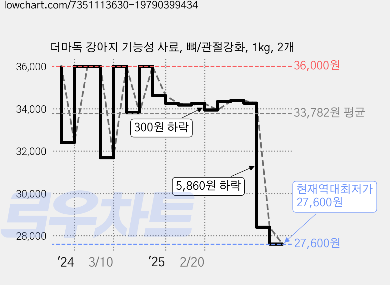 더마독 강아지 기능성 사료, 뼈/관절강화, 1kg, 2개 가격 변동 차트, 현재가 27,600원, 역대최저가