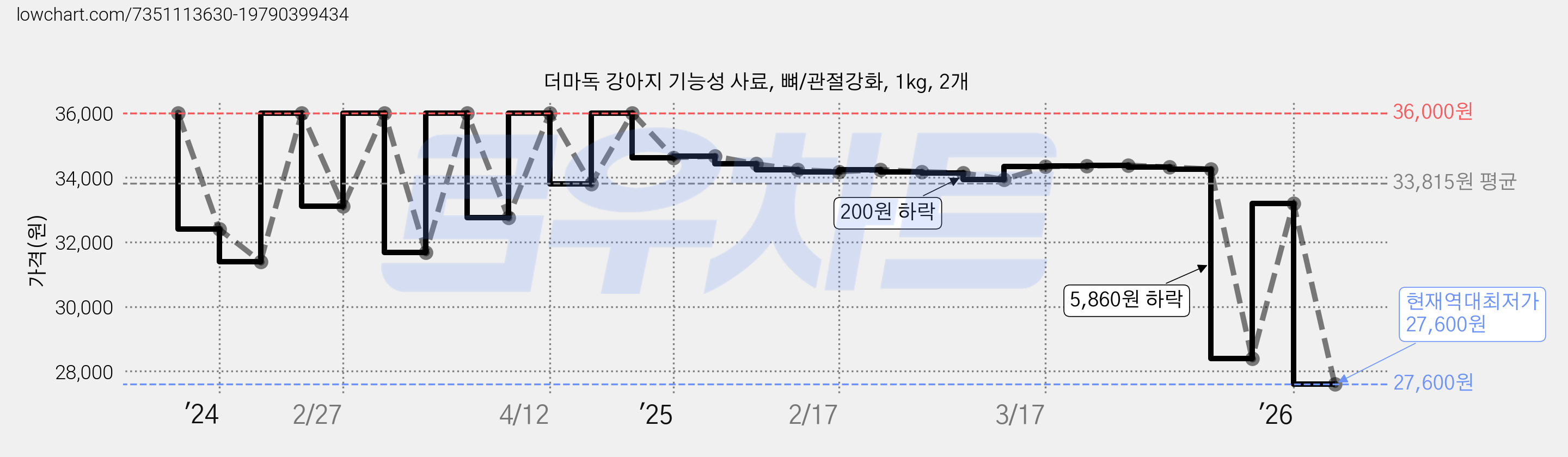 더마독 강아지 기능성 사료, 뼈/관절강화, 1kg, 2개 가격 변동 차트, 현재가 27,600원, 역대최저가