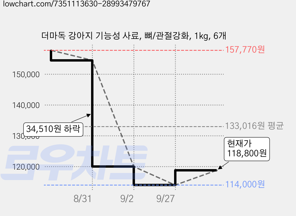 더마독 강아지 기능성 사료, 뼈/관절강화, 1kg, 6개 가격 변동 차트, 현재가 118,800원, 관측 최저가 114,000원