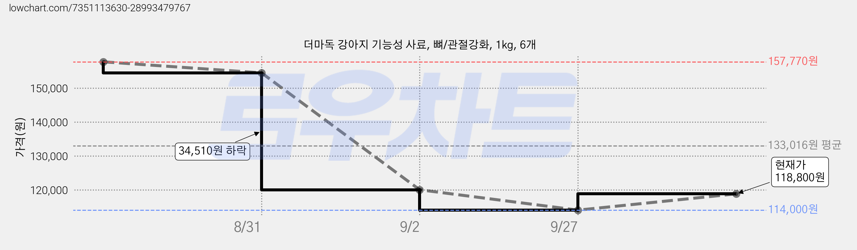 더마독 강아지 기능성 사료, 뼈/관절강화, 1kg, 6개 가격 변동 차트, 현재가 118,800원, 관측 최저가 114,000원