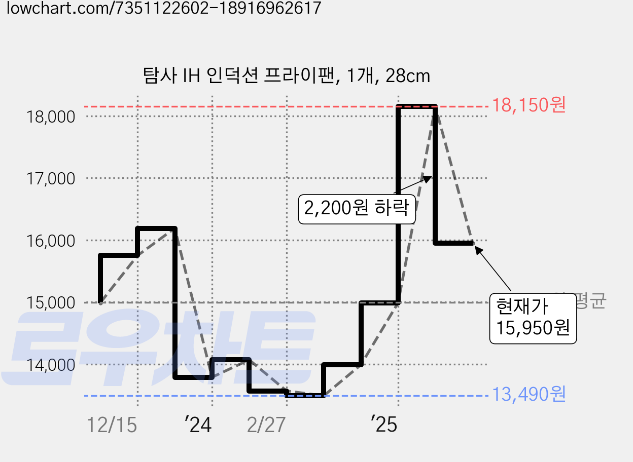 탐사 IH 인덕션 프라이팬, 1개, 28cm 가격 변동 차트, 현재가 15,950원, 관측 최저가 13,490원