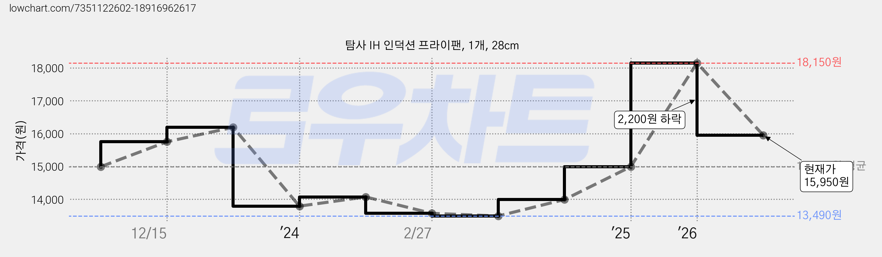 탐사 IH 인덕션 프라이팬, 1개, 28cm 가격 변동 차트, 현재가 15,950원, 관측 최저가 13,490원