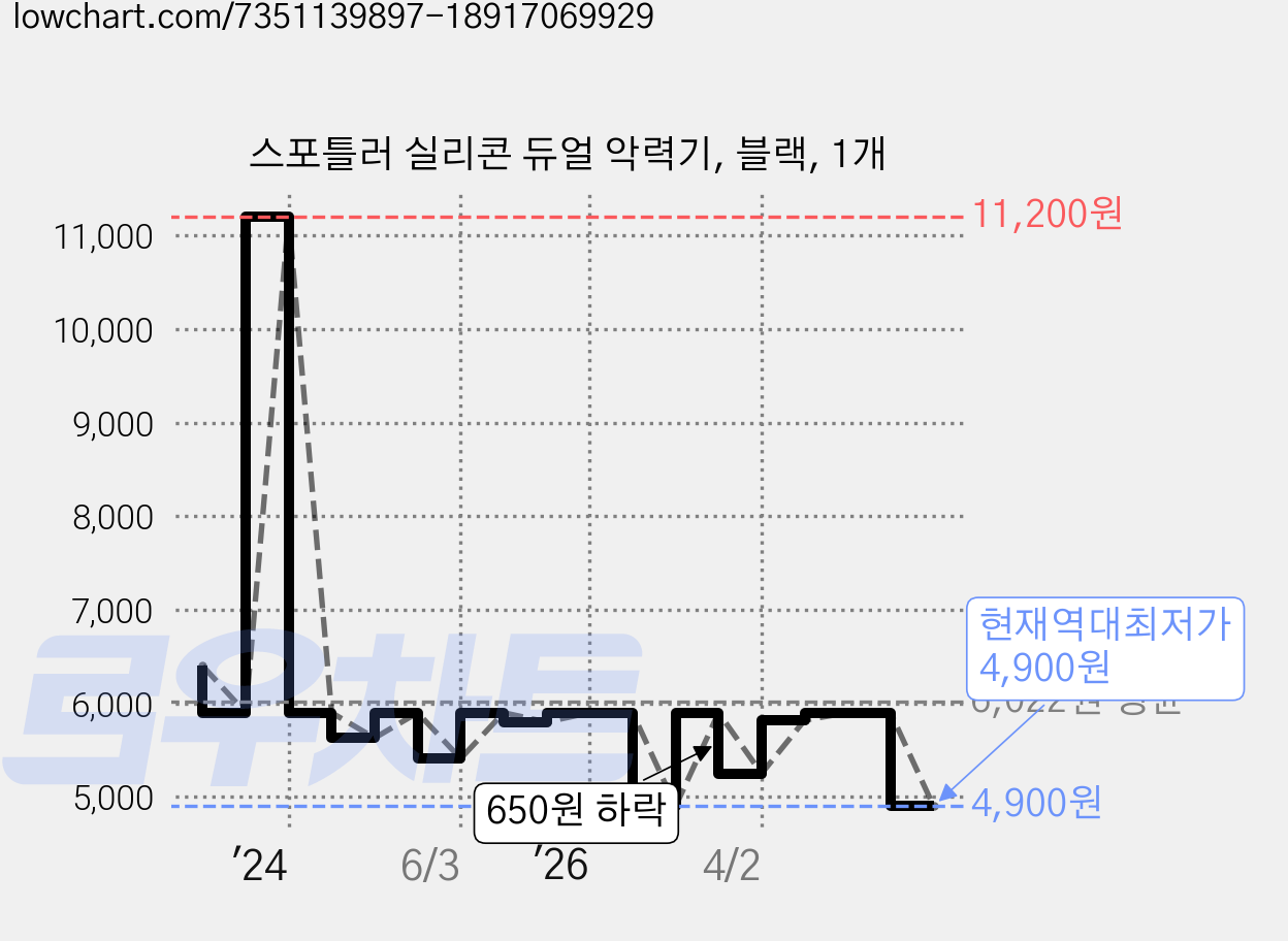 스포틀러 실리콘 듀얼 악력기, 블랙, 1개 가격 변동 차트, 현재가 4,900원, 역대최저가