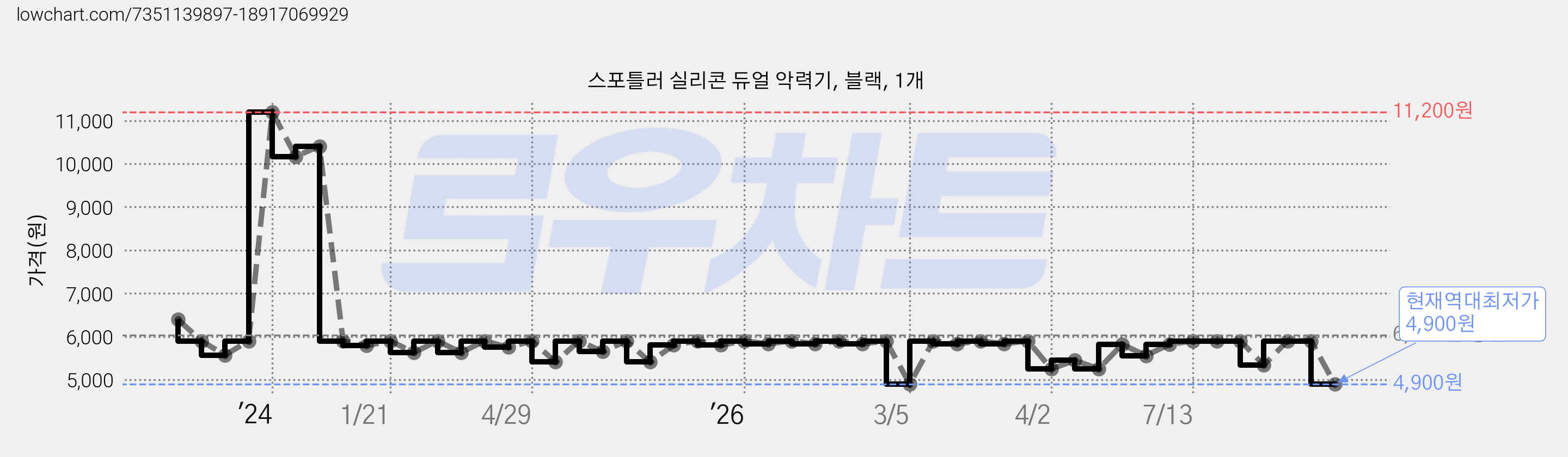 스포틀러 실리콘 듀얼 악력기, 블랙, 1개 가격 변동 차트, 현재가 4,900원, 역대최저가