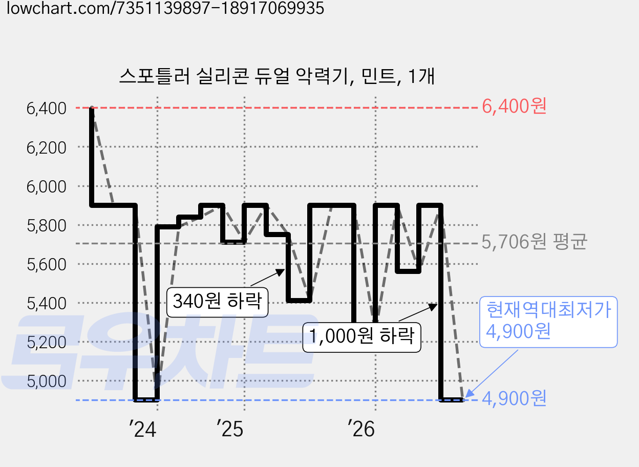 스포틀러 실리콘 듀얼 악력기, 민트, 1개 가격 변동 차트, 현재가 4,900원, 역대최저가