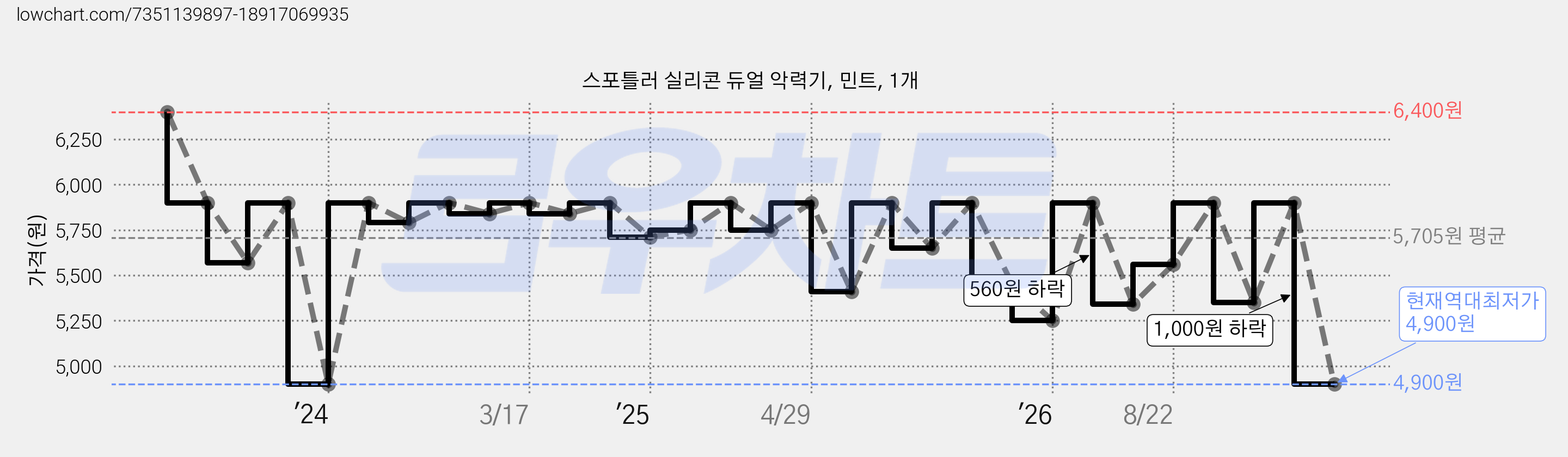 스포틀러 실리콘 듀얼 악력기, 민트, 1개 가격 변동 차트, 현재가 4,900원, 역대최저가