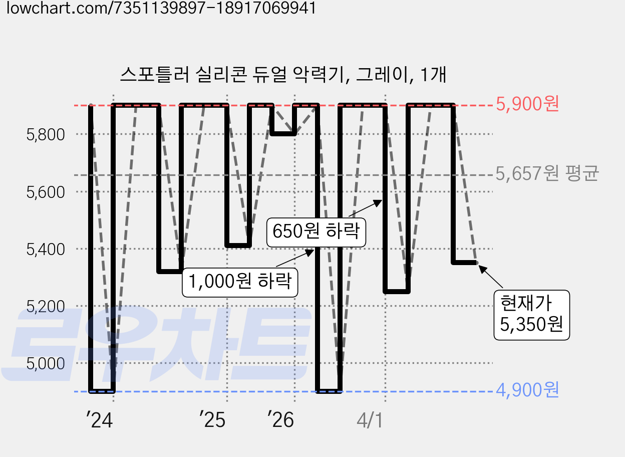 스포틀러 실리콘 듀얼 악력기, 그레이, 1개 가격 변동 차트, 현재가 5,350원, 관측 최저가 4,900원