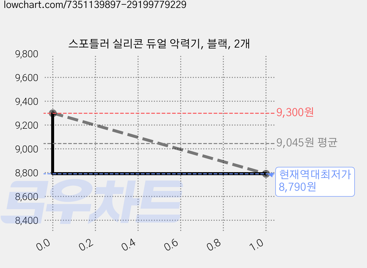 스포틀러 실리콘 듀얼 악력기, 블랙, 2개 가격 변동 차트, 현재가 8,790원, 역대최저가