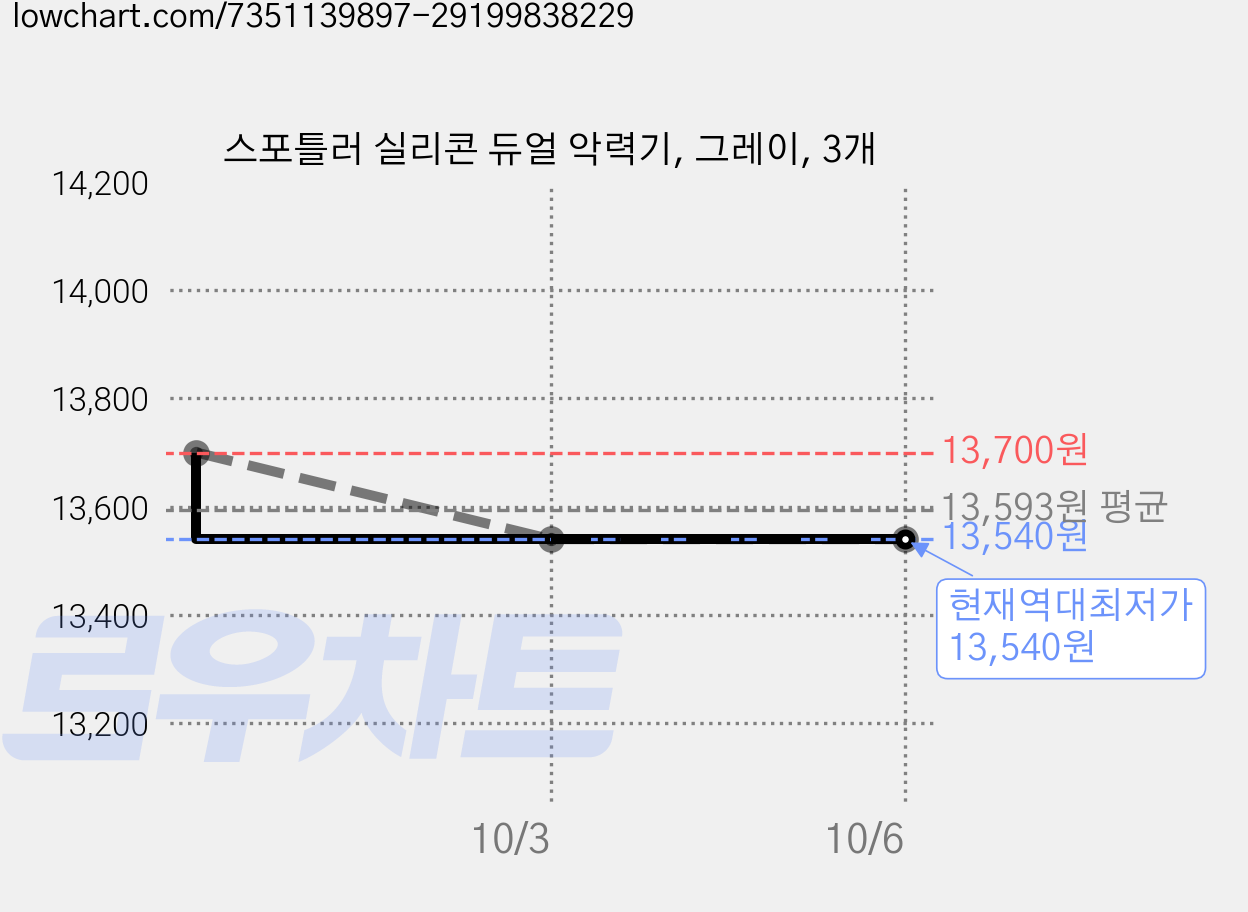 스포틀러 실리콘 듀얼 악력기, 그레이, 3개 가격 변동 차트, 현재가 13,540원, 역대최저가