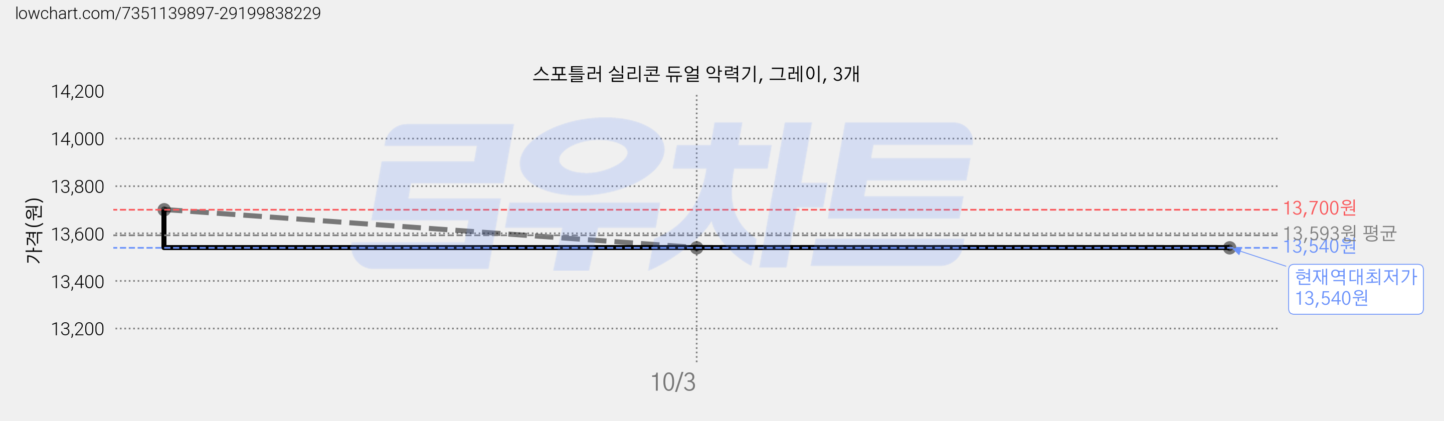 스포틀러 실리콘 듀얼 악력기, 그레이, 3개 가격 변동 차트, 현재가 13,540원, 역대최저가