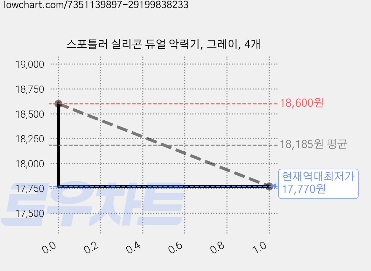 스포틀러 실리콘 듀얼 악력기, 그레이, 4개 가격 변동 차트, 현재가 17,770원, 역대최저가