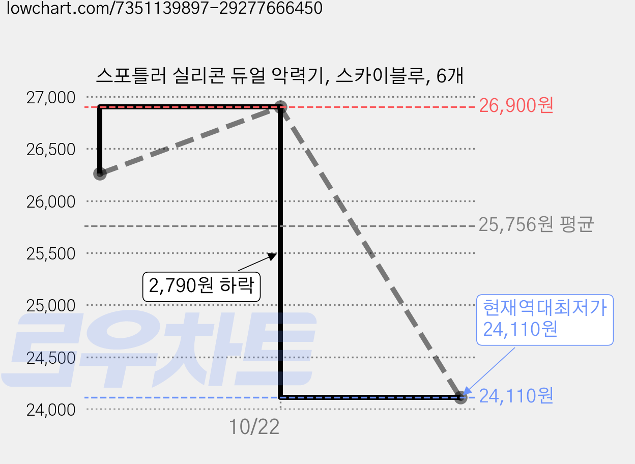 스포틀러 실리콘 듀얼 악력기, 스카이블루, 6개 가격 변동 차트, 현재가 24,110원, 역대최저가