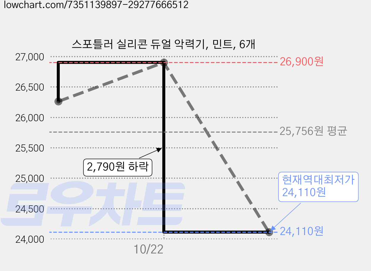 스포틀러 실리콘 듀얼 악력기, 민트, 6개 가격 변동 차트, 현재가 24,110원, 역대최저가