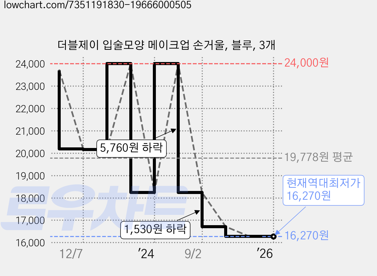 더블제이 입술모양 메이크업 손거울, 블루, 3개 가격 변동 차트, 현재가 16,270원, 역대최저가