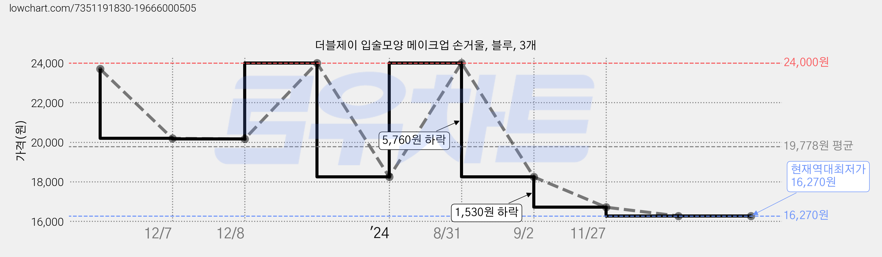 더블제이 입술모양 메이크업 손거울, 블루, 3개 가격 변동 차트, 현재가 16,270원, 역대최저가