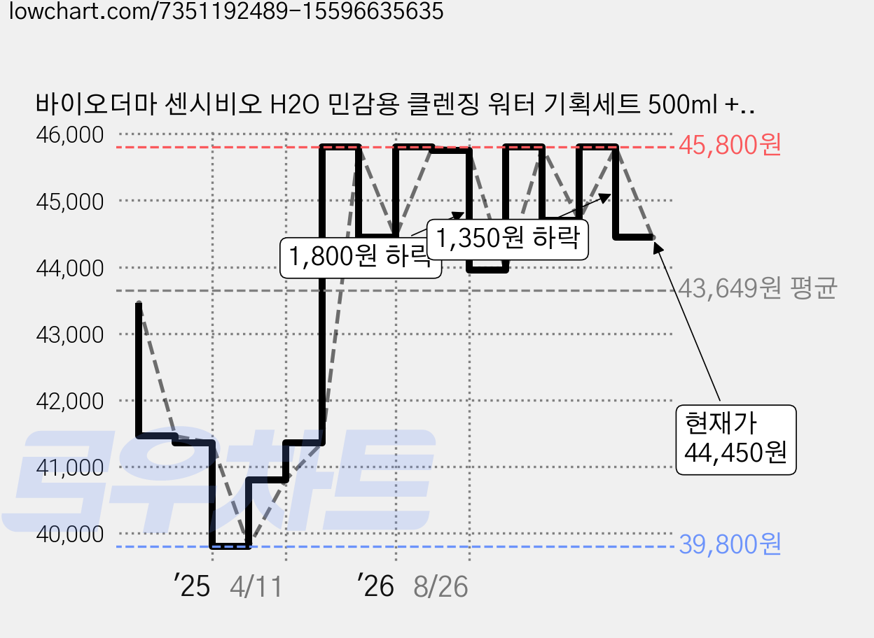 바이오더마 센시비오 H2O 민감용 클렌징 워터 기획세트 500ml + 250ml, 2개 가격 변동 차트, 현재가 44,450원, 관측 최저가 39,800원