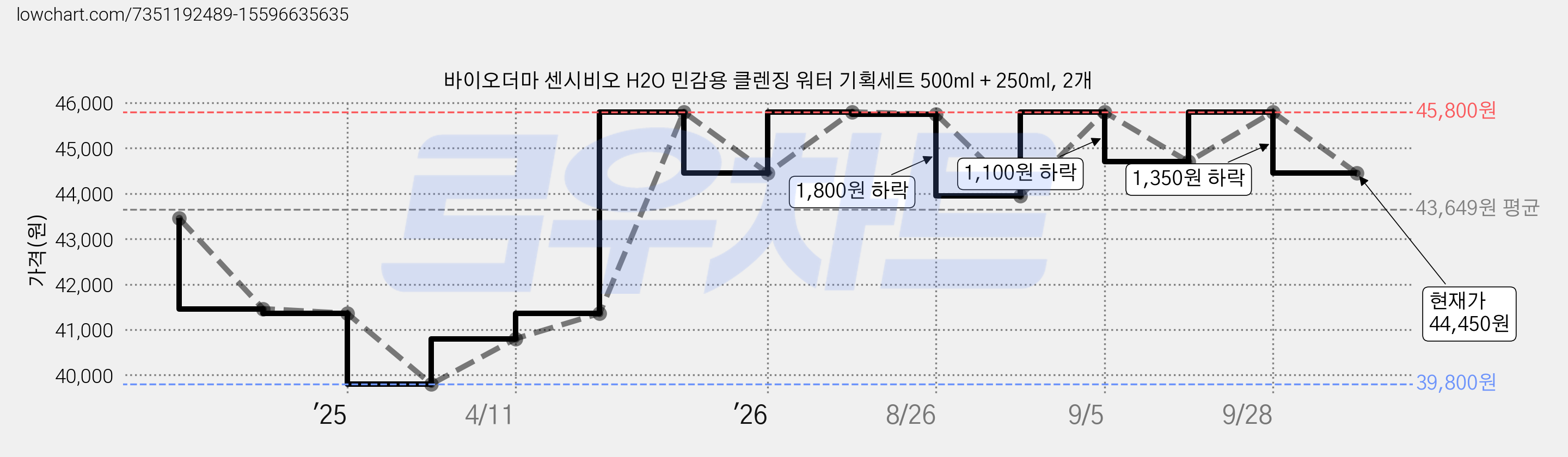 바이오더마 센시비오 H2O 민감용 클렌징 워터 기획세트 500ml + 250ml, 2개 가격 변동 차트, 현재가 44,450원, 관측 최저가 39,800원
