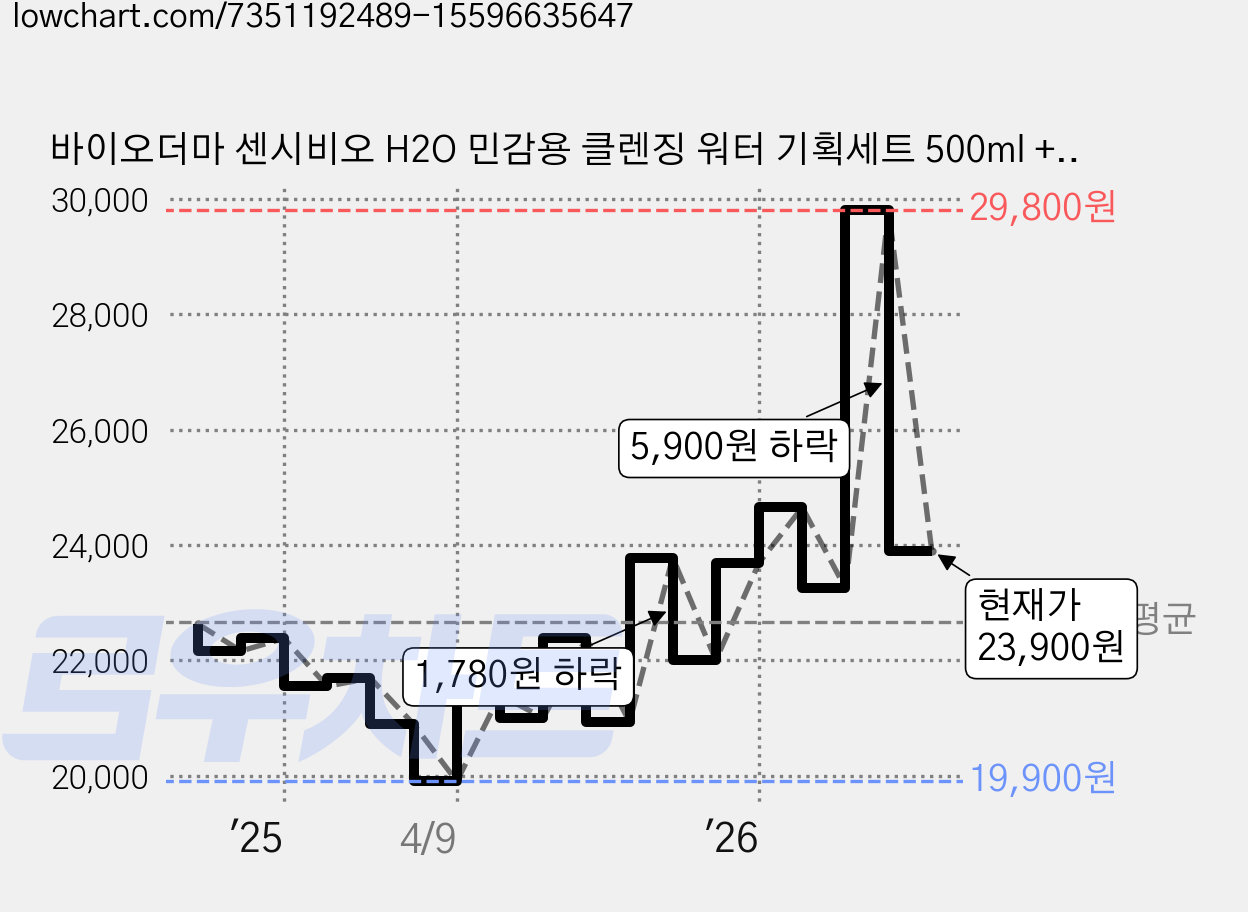 바이오더마 센시비오 H2O 민감용 클렌징 워터 기획세트 500ml + 250ml, 1개 가격 변동 차트, 현재가 21,510원, 관측 최저가 19,900원