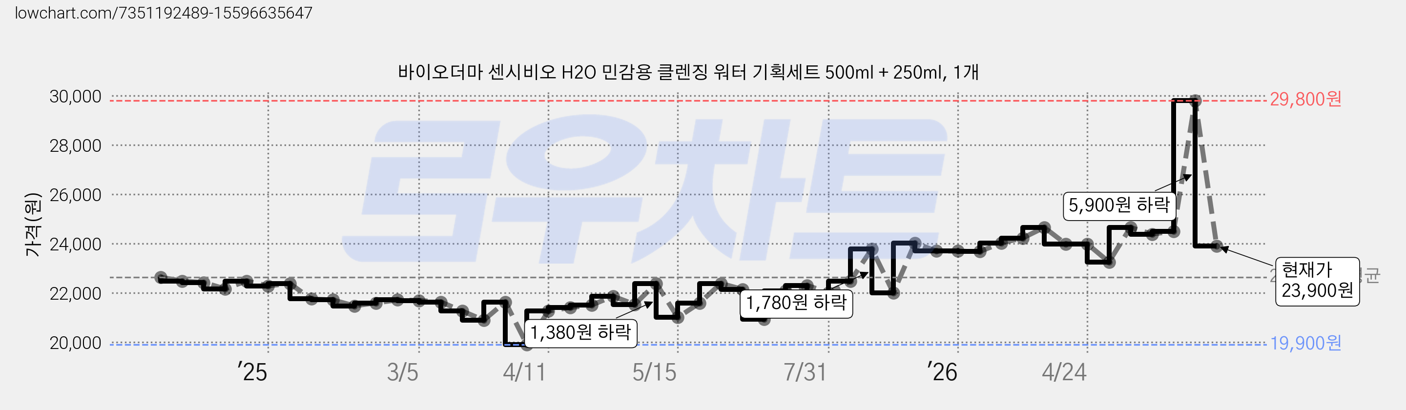바이오더마 센시비오 H2O 민감용 클렌징 워터 기획세트 500ml + 250ml, 1개 가격 변동 차트, 현재가 21,510원, 관측 최저가 19,900원