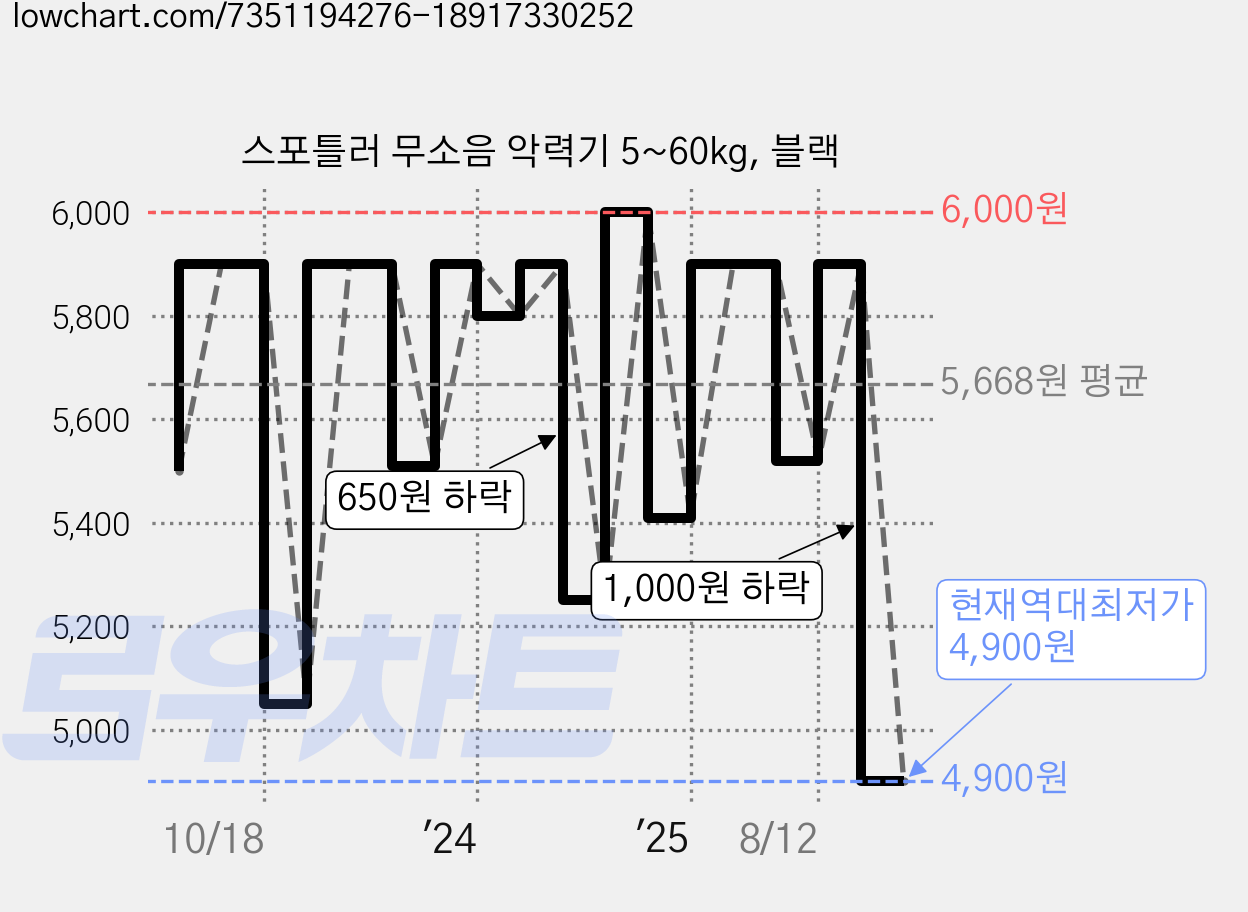 스포틀러 무소음 악력기 5~60kg, 블랙 가격 변동 차트, 현재가 4,900원, 역대최저가