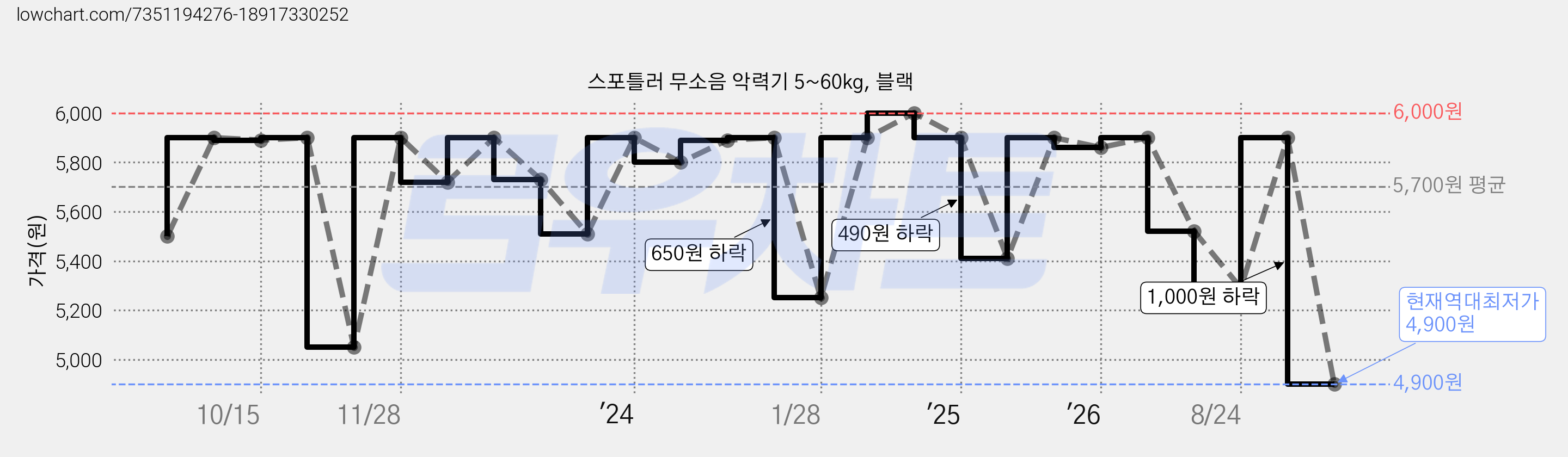스포틀러 무소음 악력기 5~60kg, 블랙 가격 변동 차트, 현재가 4,900원, 역대최저가