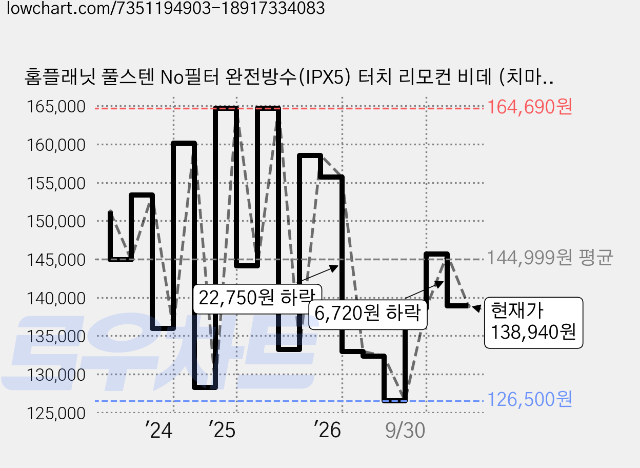 홈플래닛 풀스텐 No필터 완전방수(IPX5) 터치 리모컨 비데 (치마도기 설치가능), HBD-A7000R, 고객직접설치 가격 변동 차트, 현재가 138,940원, 관측 최저가 126,500원