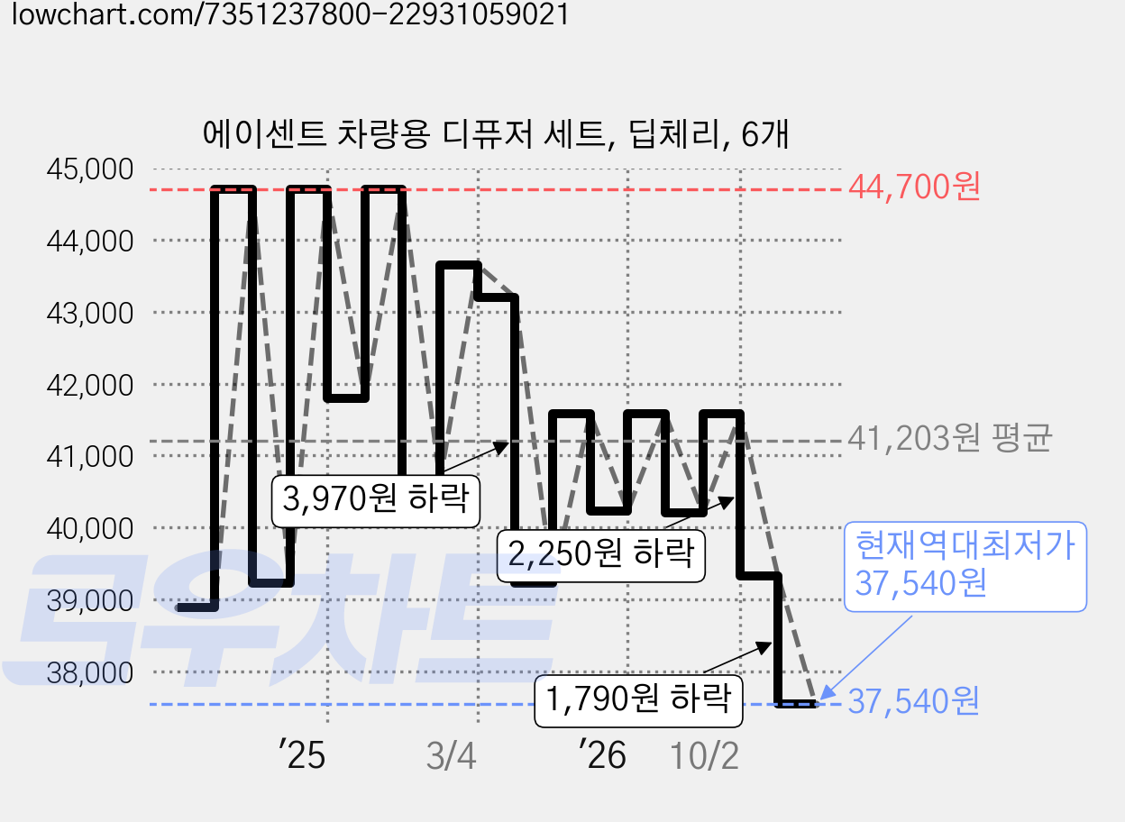 에이센트 차량용 디퓨저 세트, 딥체리, 6개 가격 변동 차트, 현재가 37,540원, 역대최저가