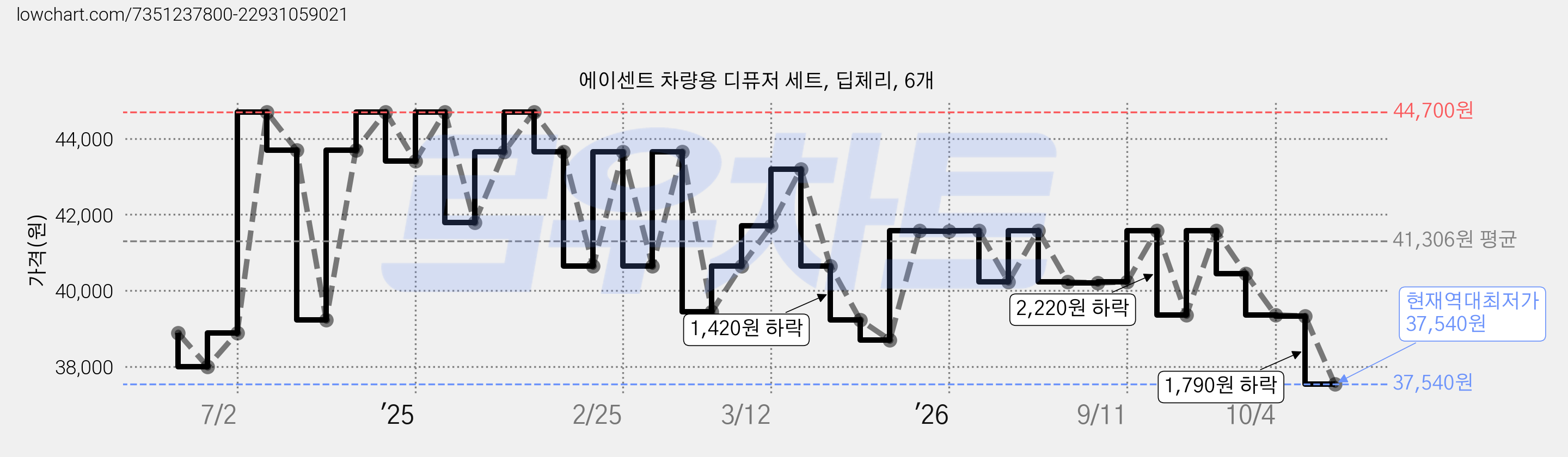 에이센트 차량용 디퓨저 세트, 딥체리, 6개 가격 변동 차트, 현재가 37,540원, 역대최저가